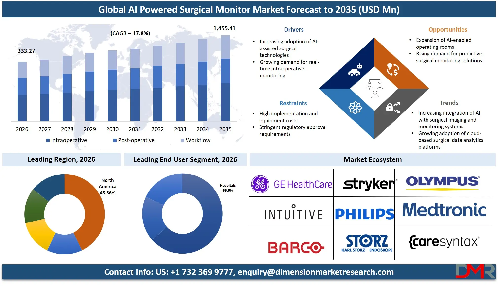AI Powered Surgical Monitor Market Forecast to 2035