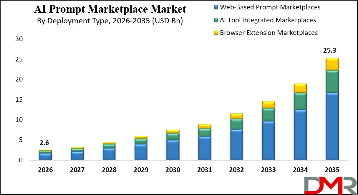 AI Prompt Marketplace Market By Deployment Type