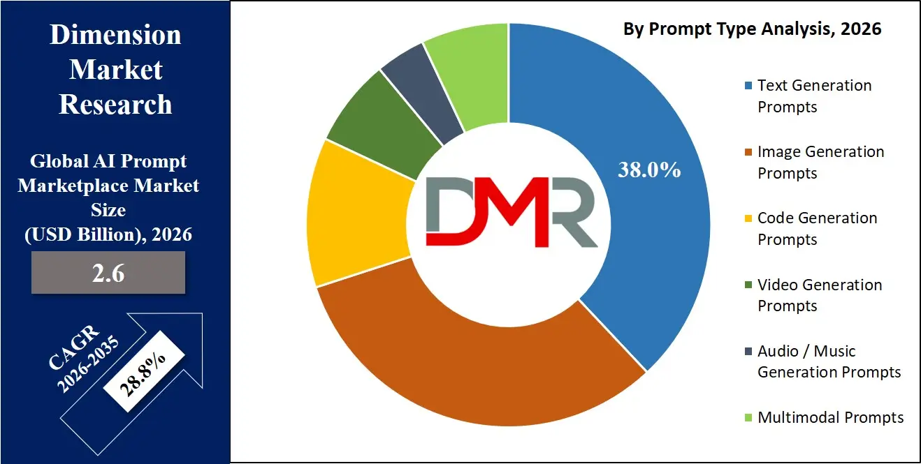 AI Prompt Marketplace Market By Prompt Type Analysis
