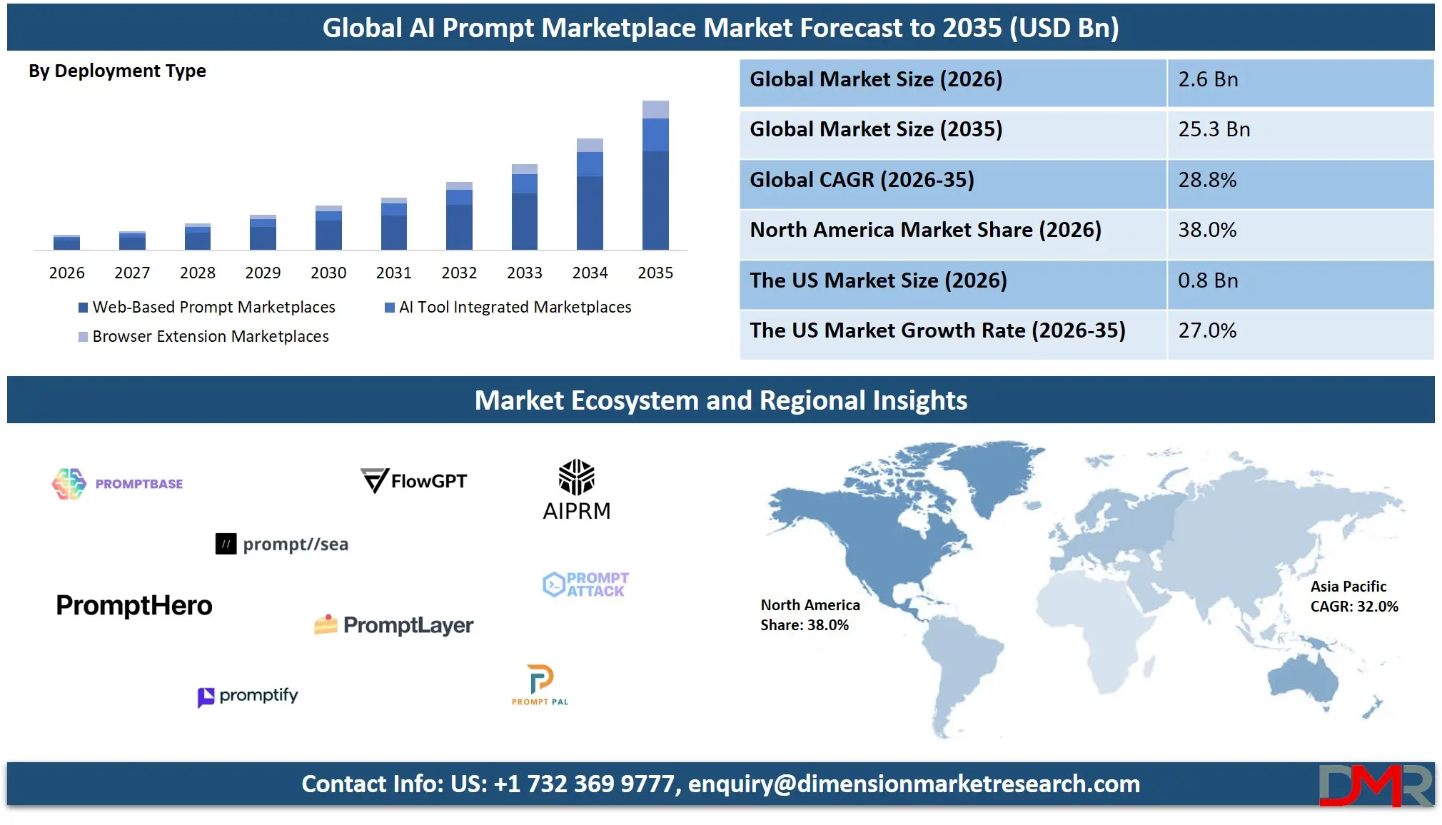 AI Prompt Marketplace Market Forecast to 2035