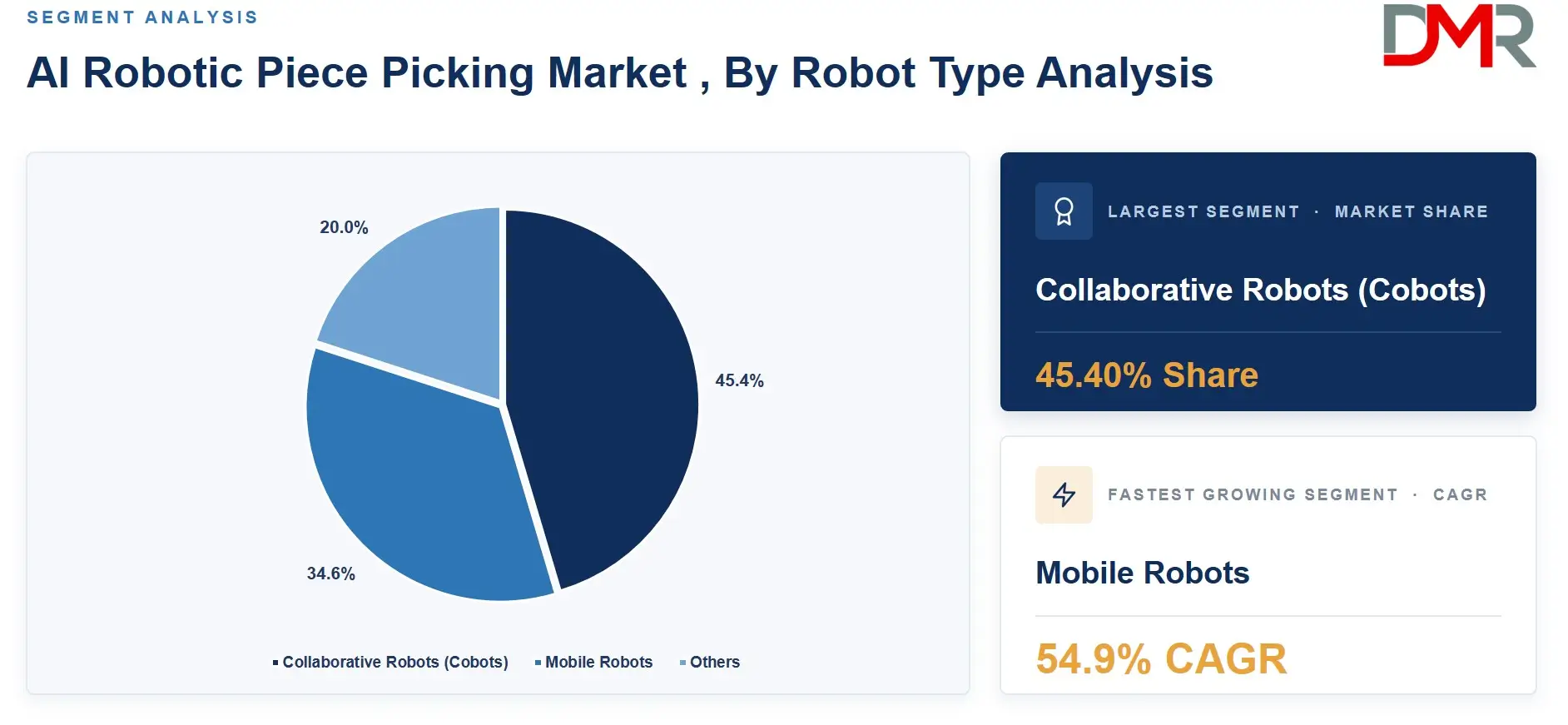 AI Robotic Piece Picking Market , By Robot Type Analysis