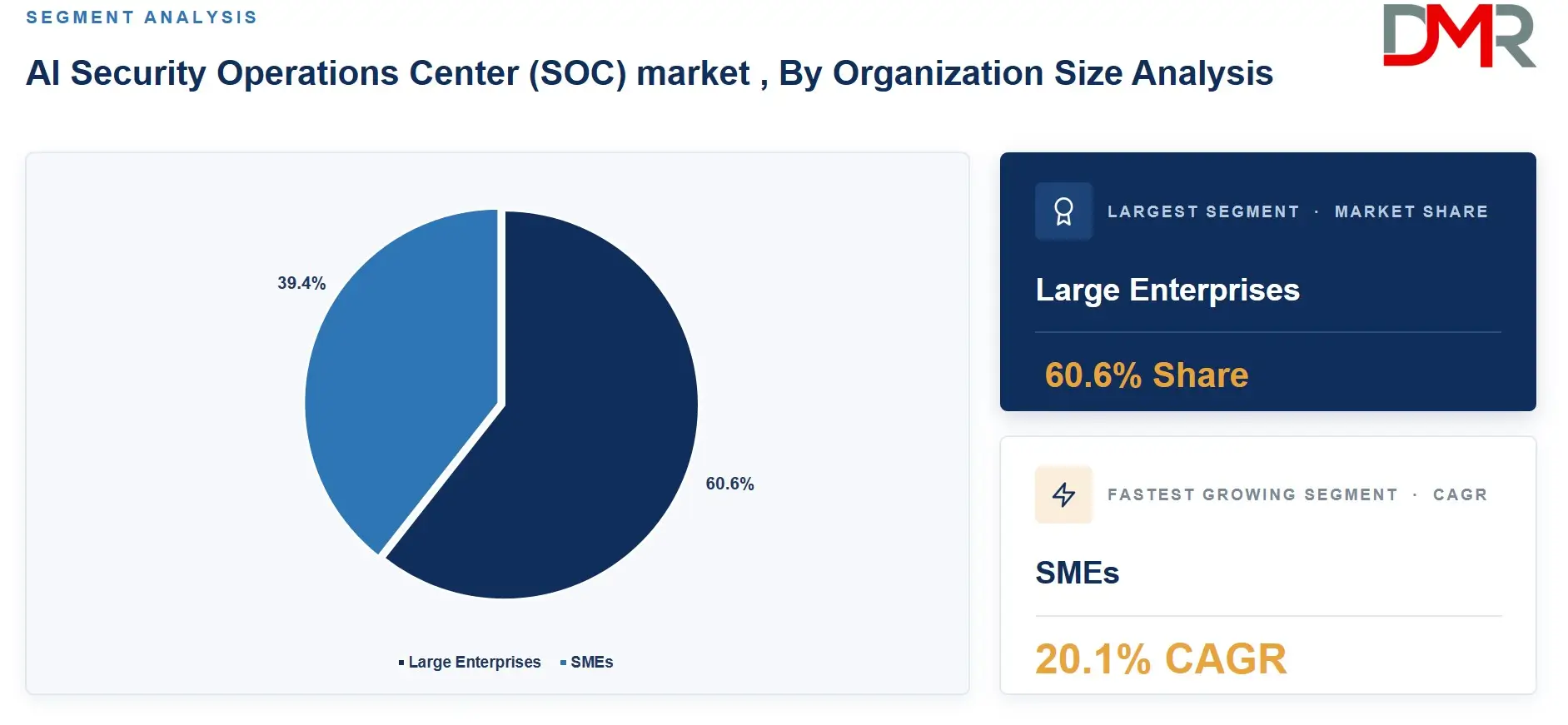 AI Security Operations Center (SOC) market , By Organization Size Analysis