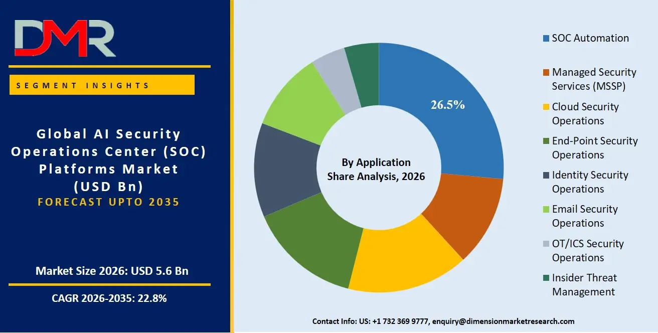AI Security Operations Center Platforms Market By Application Share Analysis