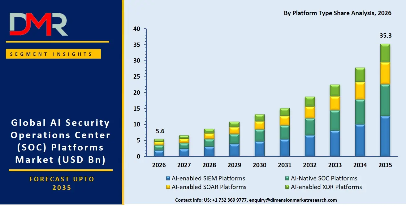 AI Security Operations Center Platforms Market By Platform Type Share Analysis