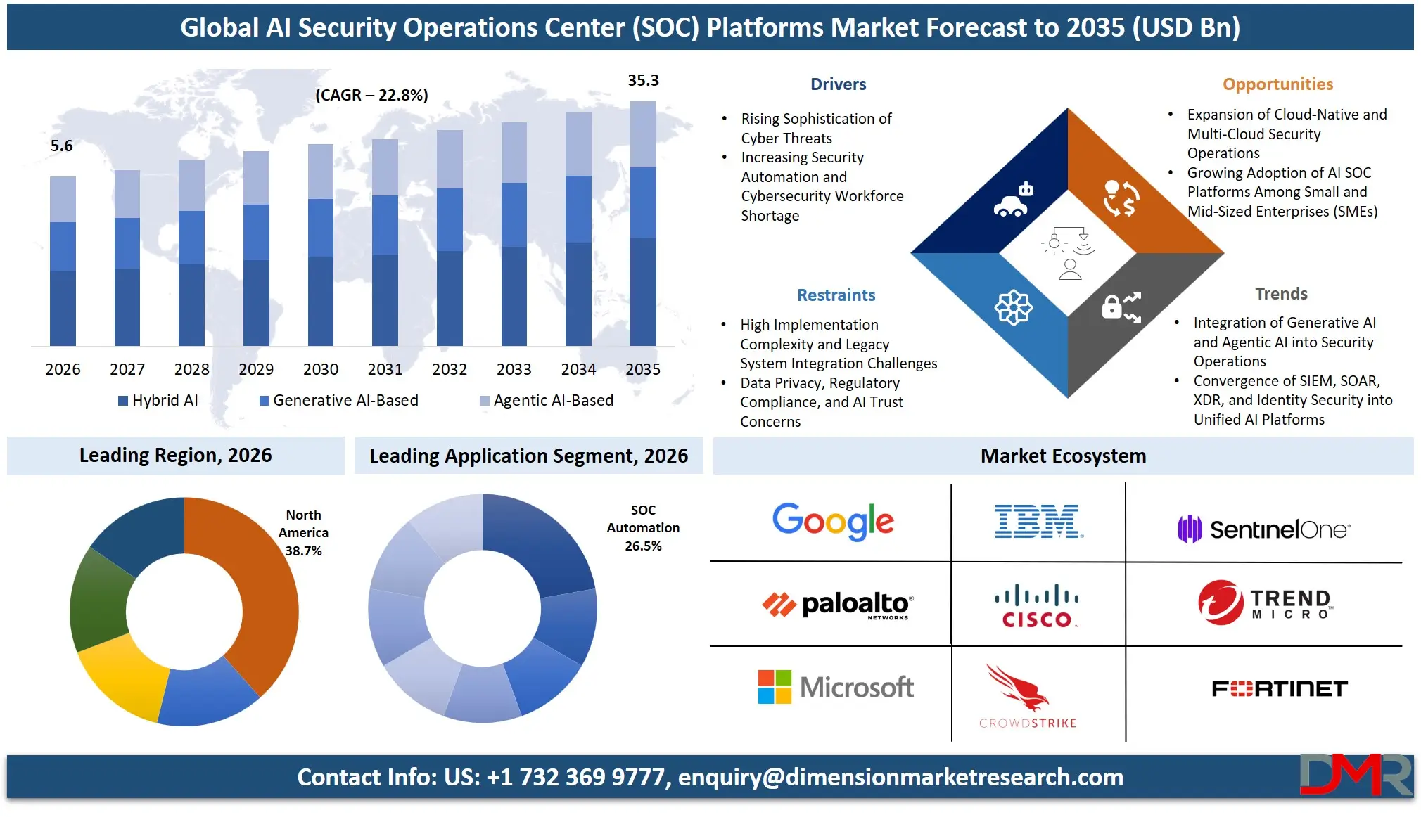 AI Security Operations Center Platforms Market Forecast to 2035