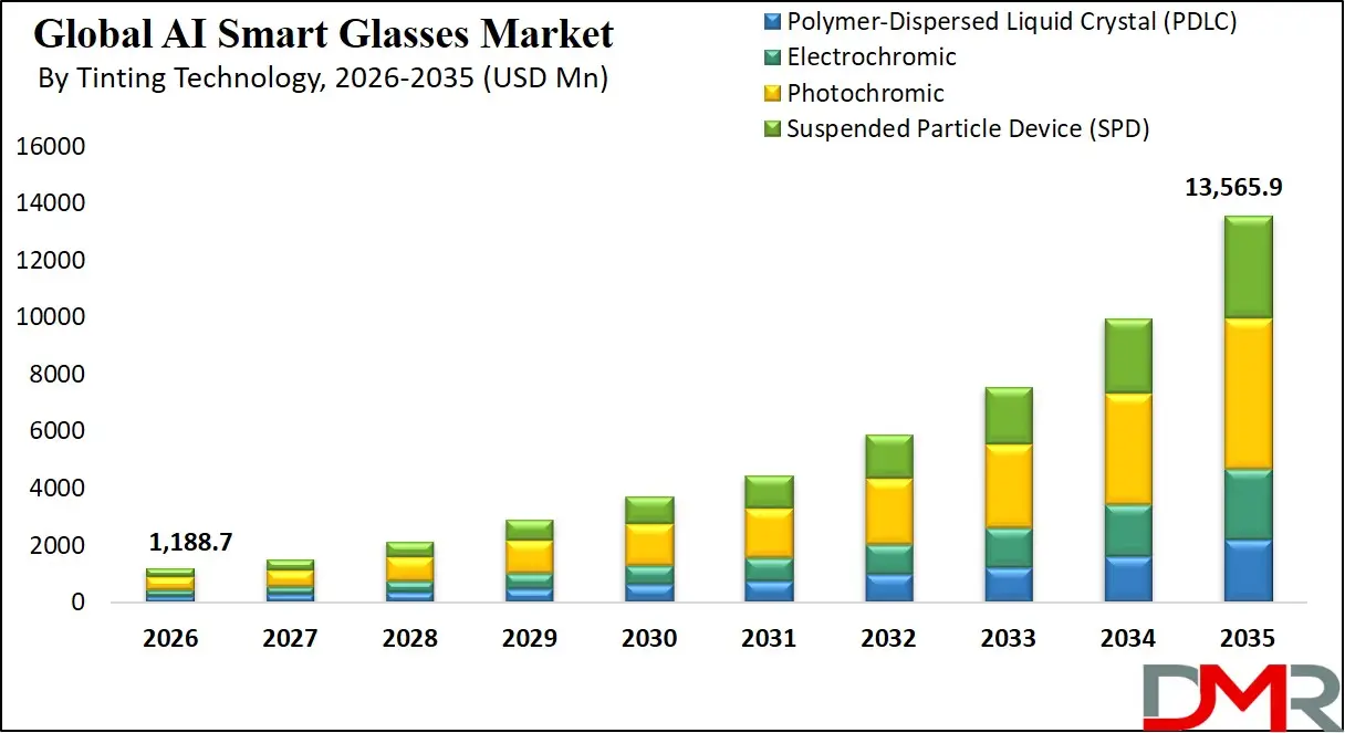 AI Smart Glasses Market By Tinting Technology