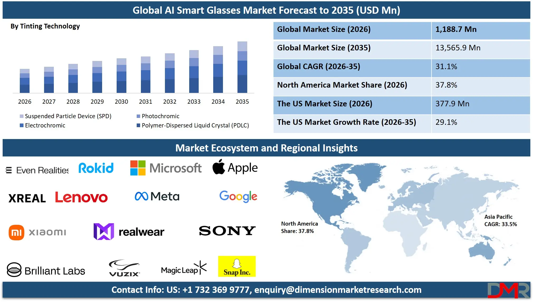 AI Smart Glasses Market Forecast to 2035