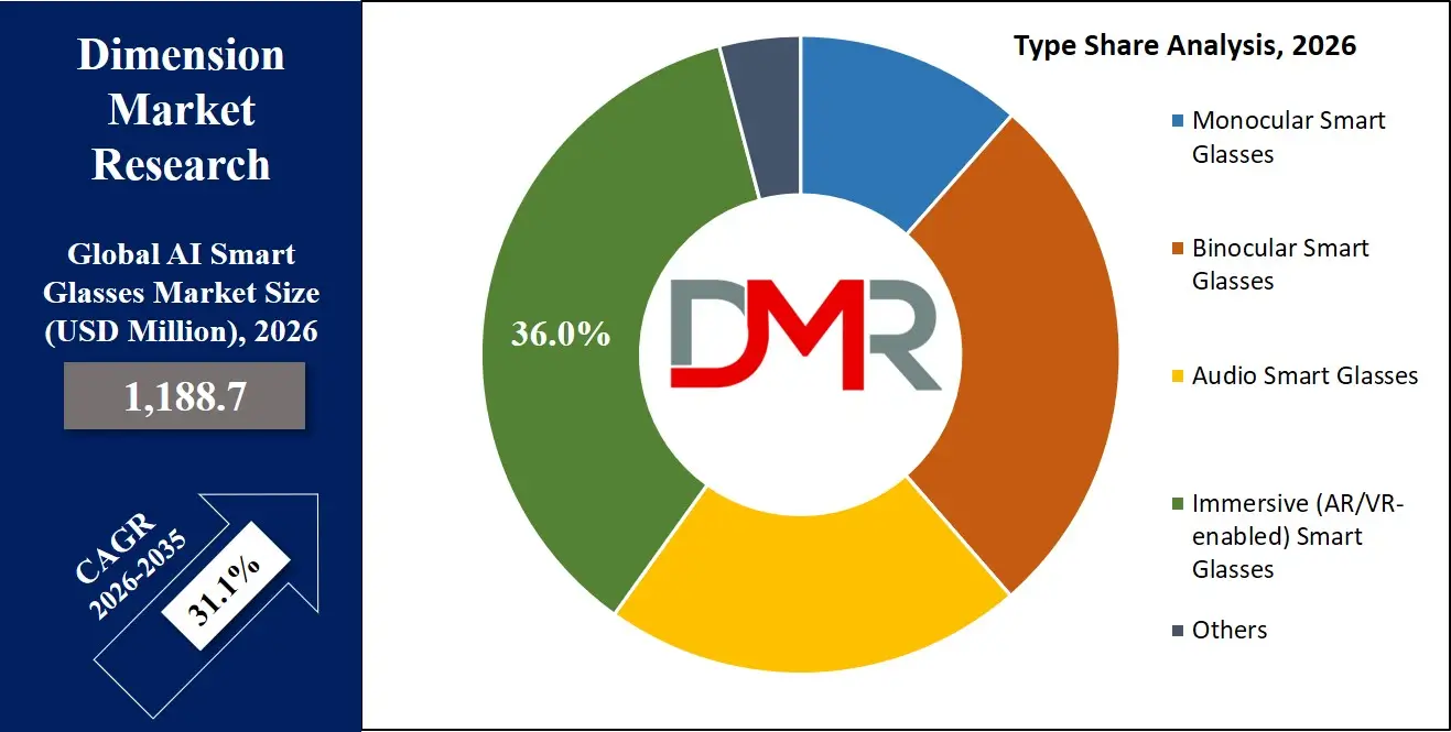 AI Smart Glasses Market Type Share Analysis