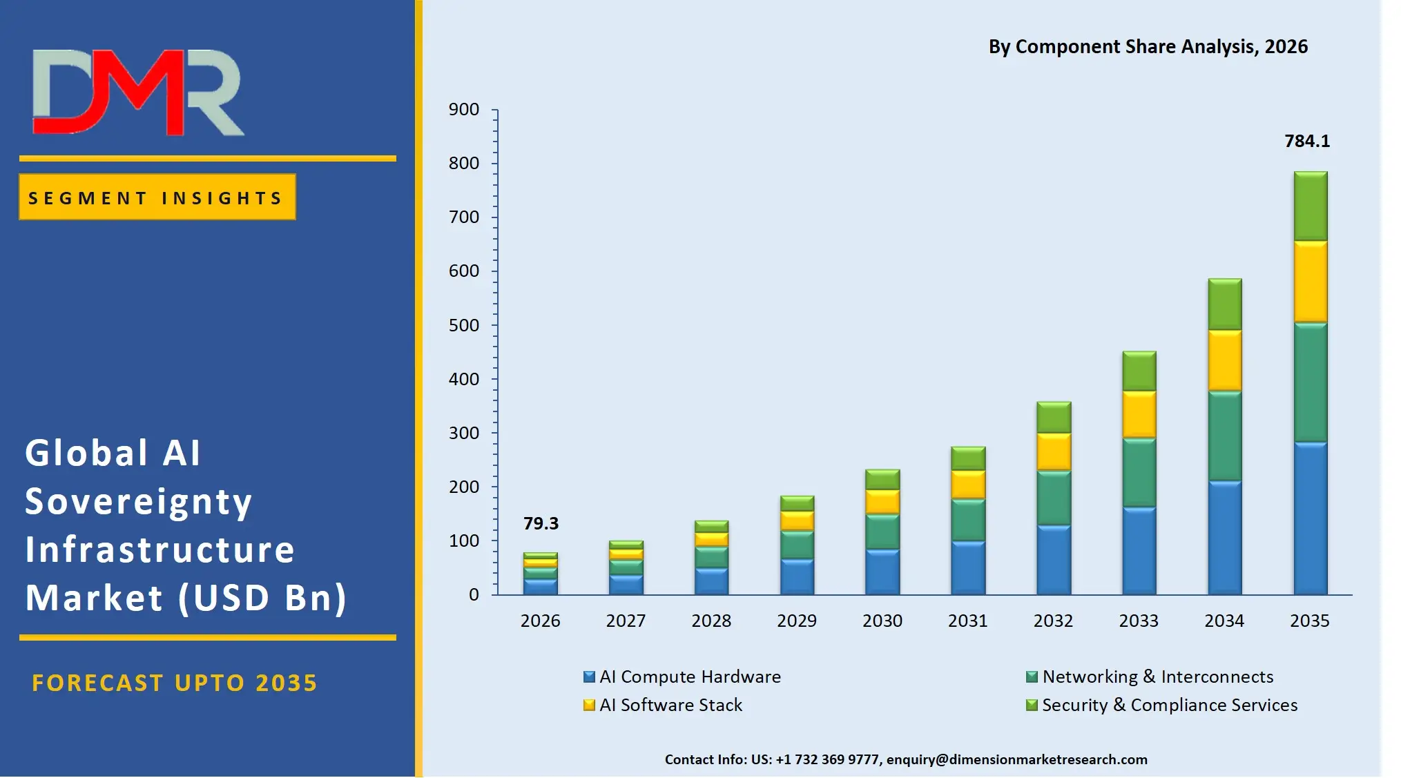 AI Sovereignty Infrastructure Market By Component Share Analysis