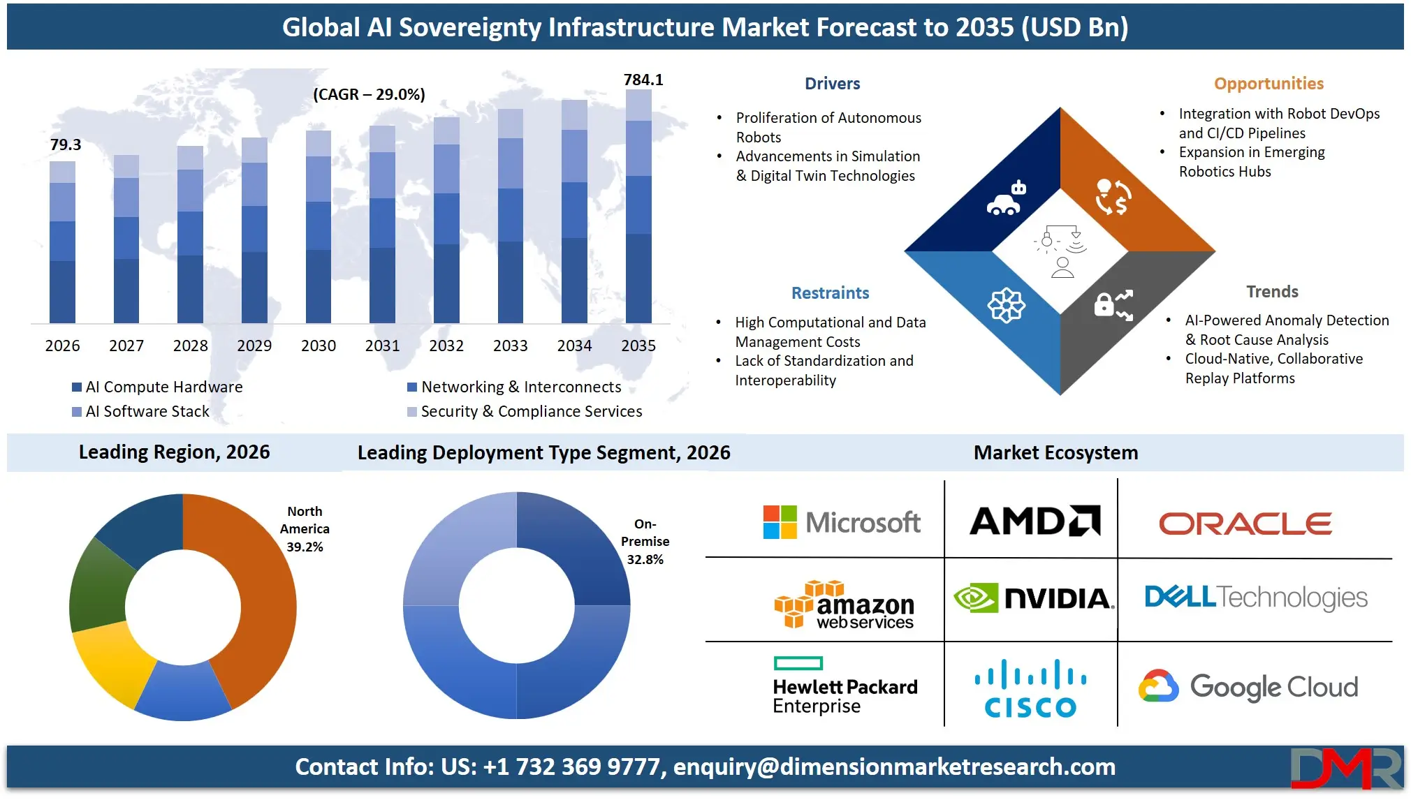 AI Sovereignty Infrastructure Market Forecast to 2035