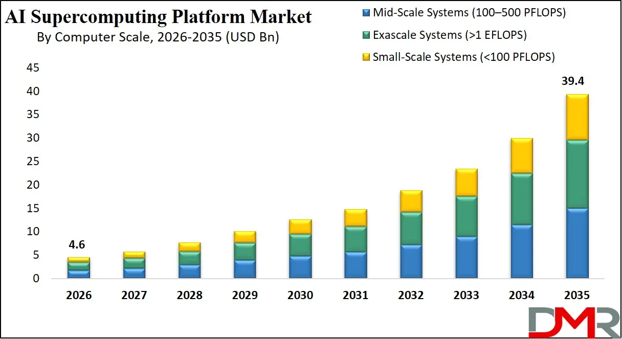 AI Supercomputing Platform Market By Compurter Scale