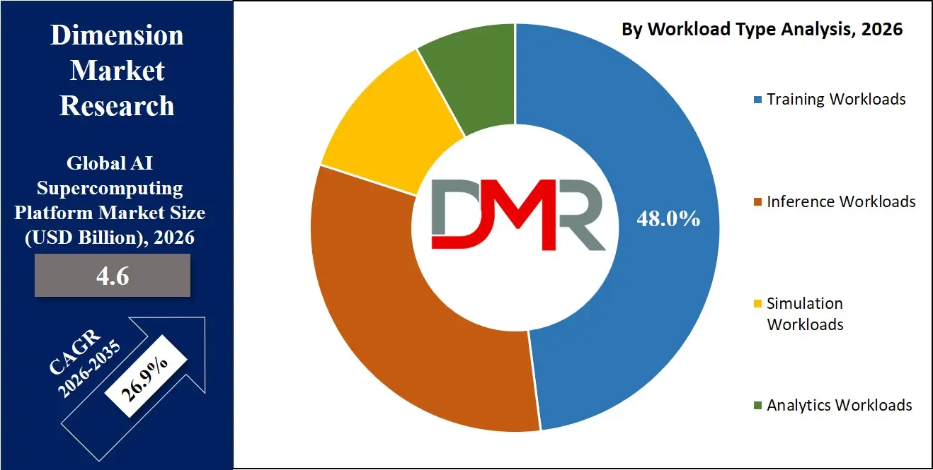 AI Supercomputing Platform Market By Workload Type Analysis