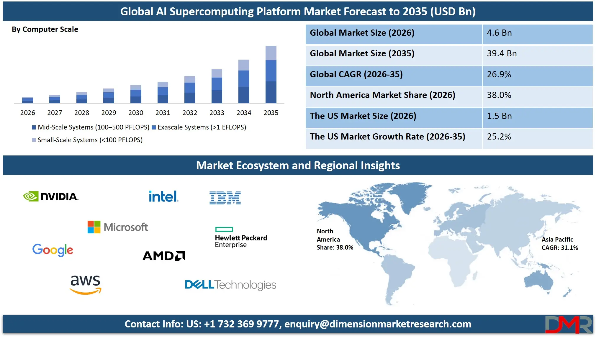 AI Supercomputing Platform Market Forecast to 2035