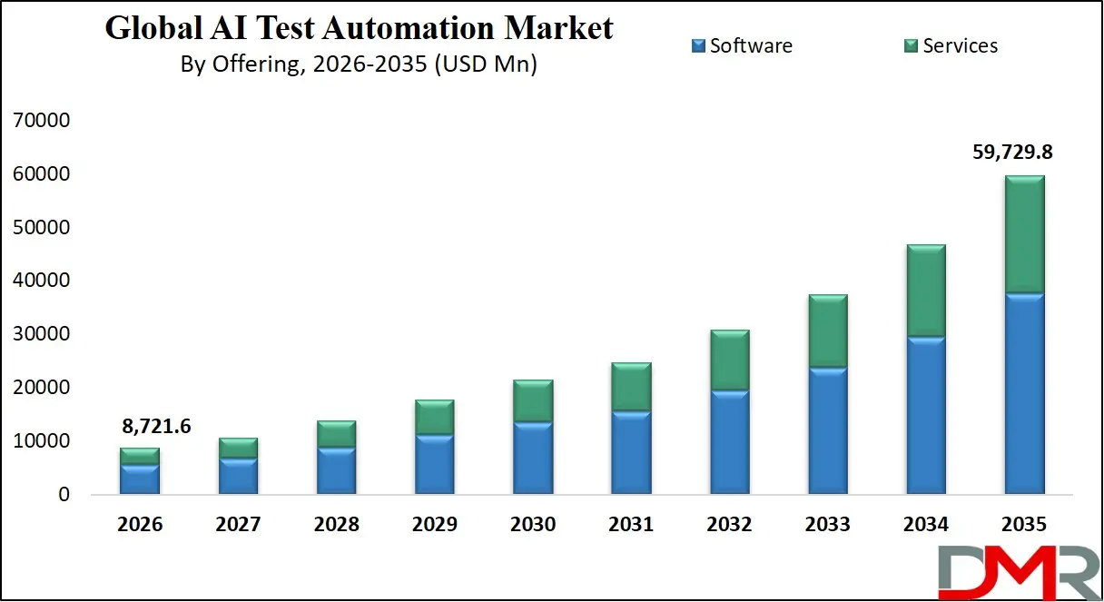 AI Test Automation Market By Offering