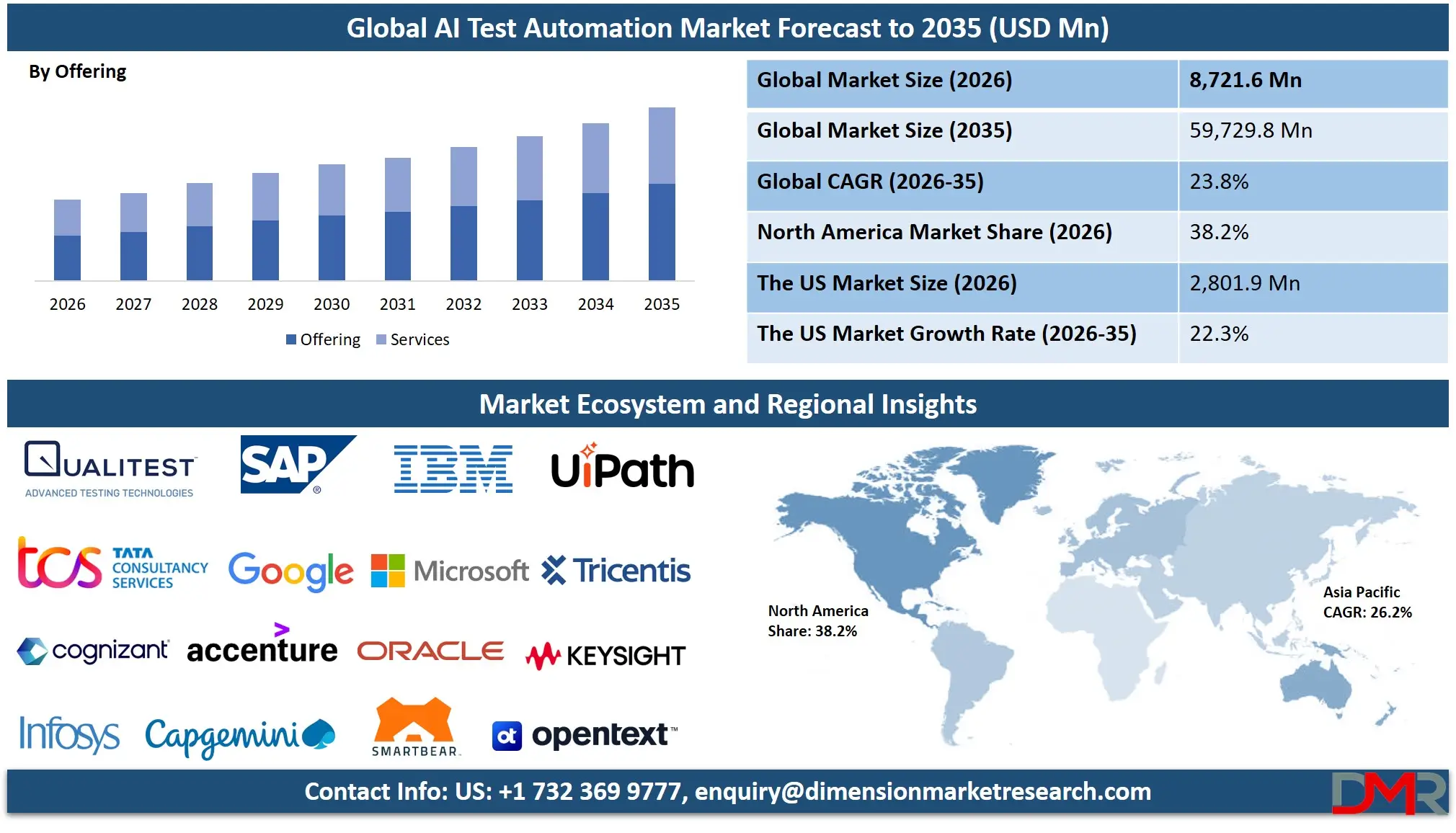 AI Test Automation Market Forecast to 2035