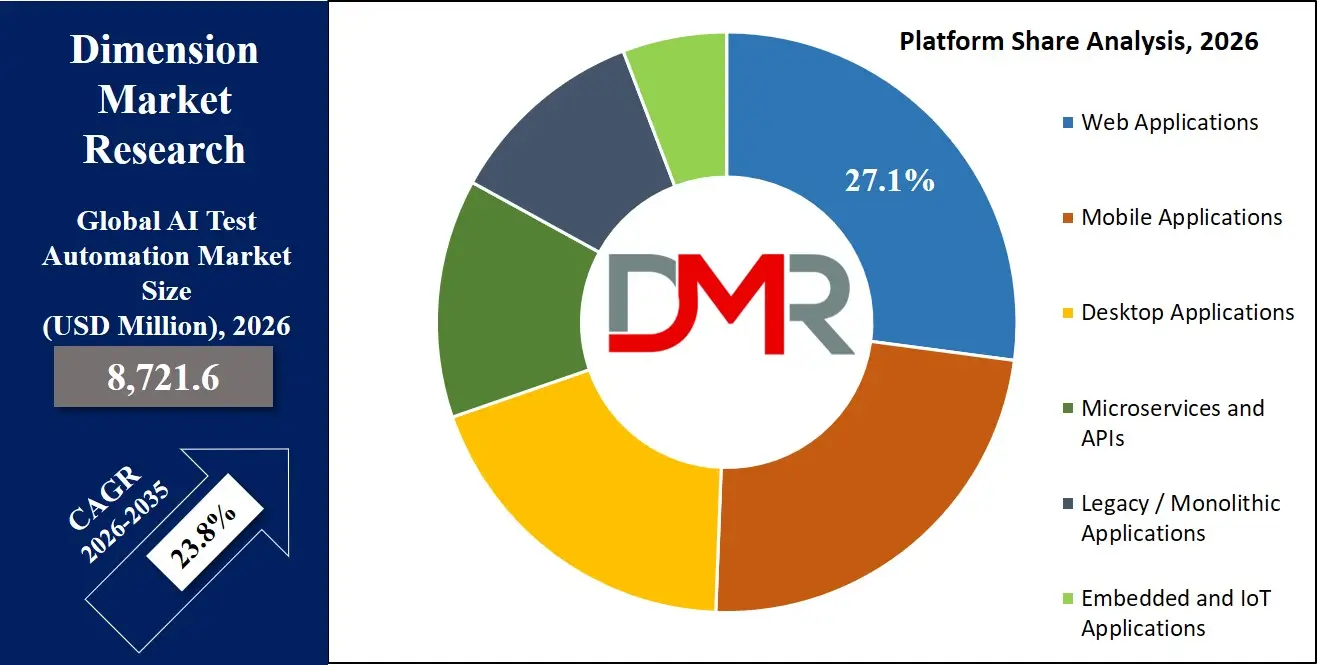 AI Test Automation Market Platform Share Analysis