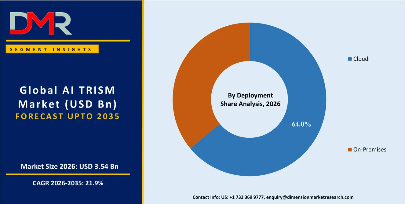AI TRISM Market By Deployment Share Analysis