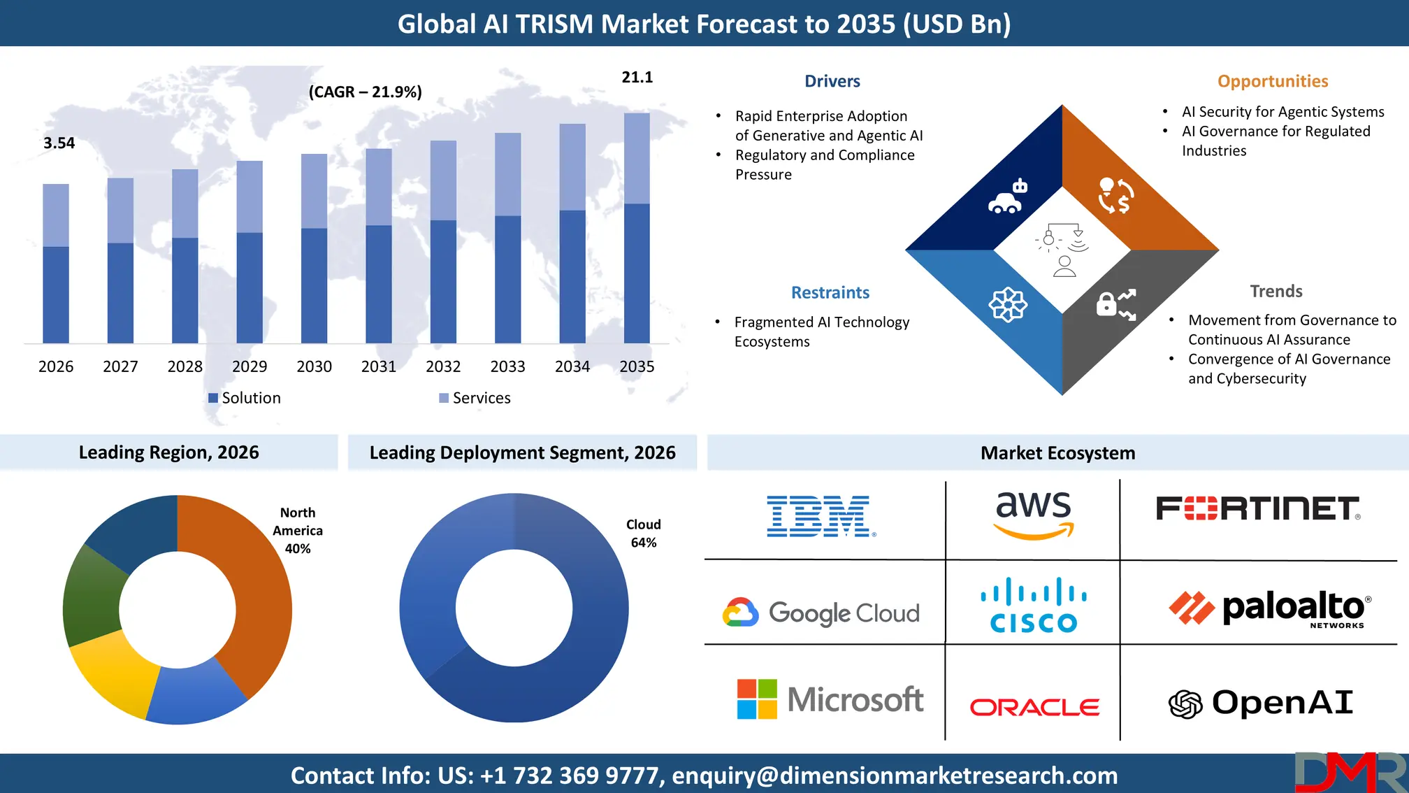 AI TRISM Market Forecast to 2035