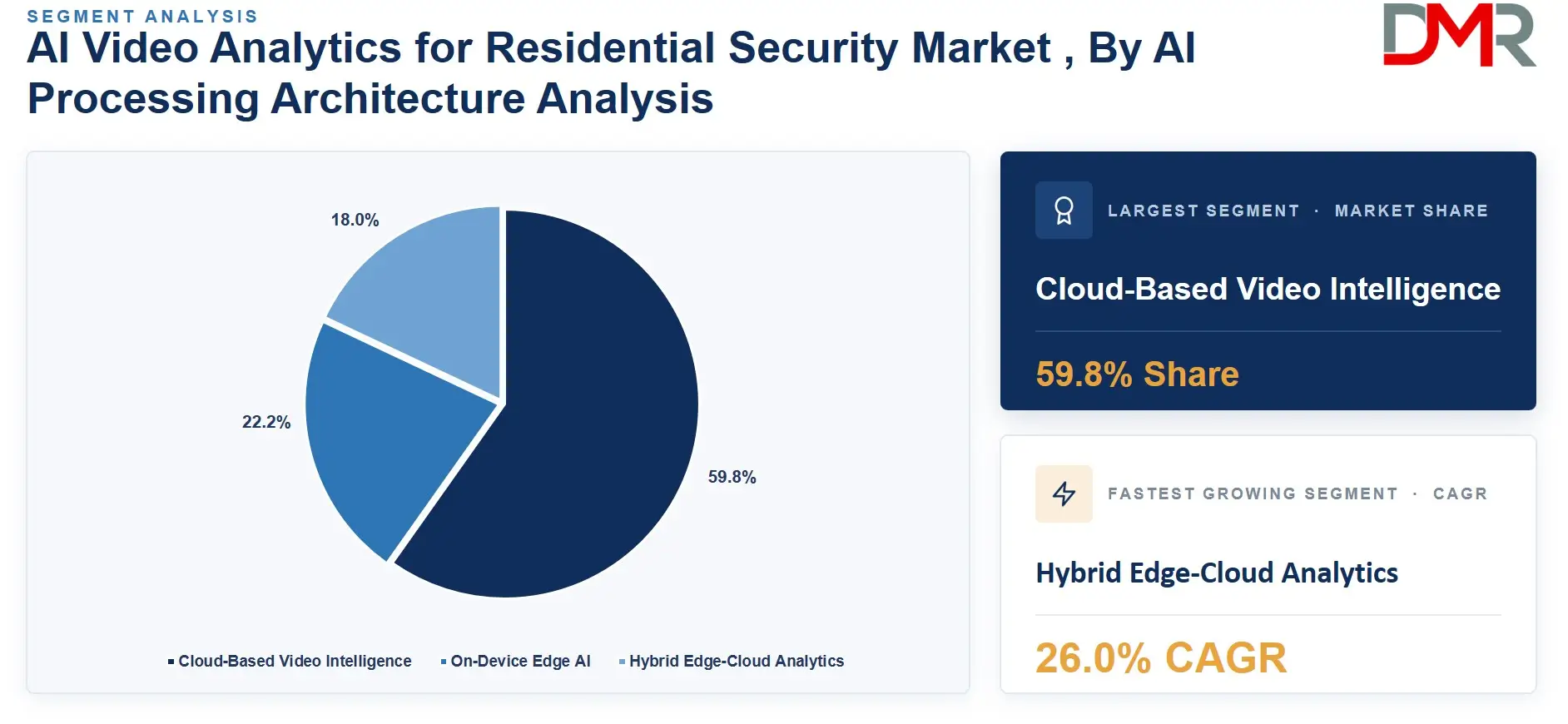 AI Video Analytics for Residential Security Market , By AI Processing Architecture Analysis (2)