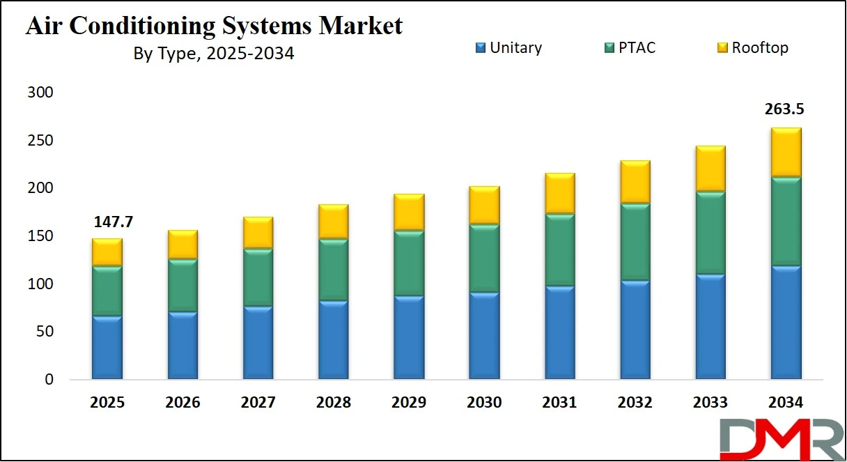 Air Conditioning Systems Market Growth Analysis