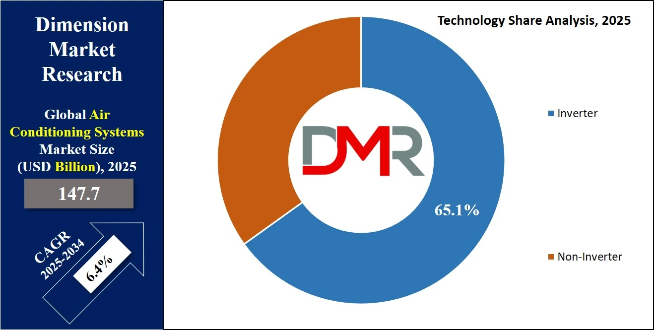 Air Conditioning Systems Market Technology Share Analysis
