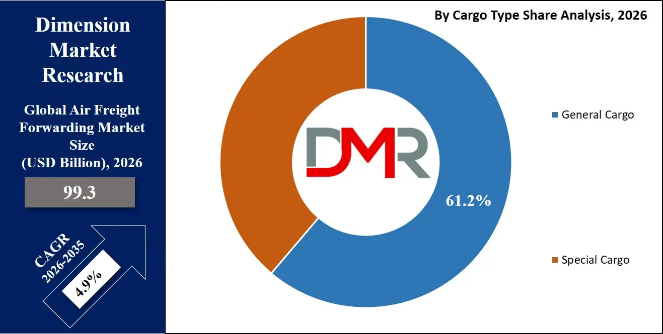 Air Freight Forwarding Market By Cargo Type Share Analysis