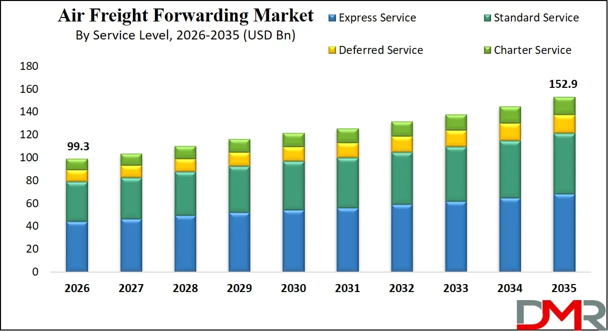 Air Freight Forwarding Market By Service Level
