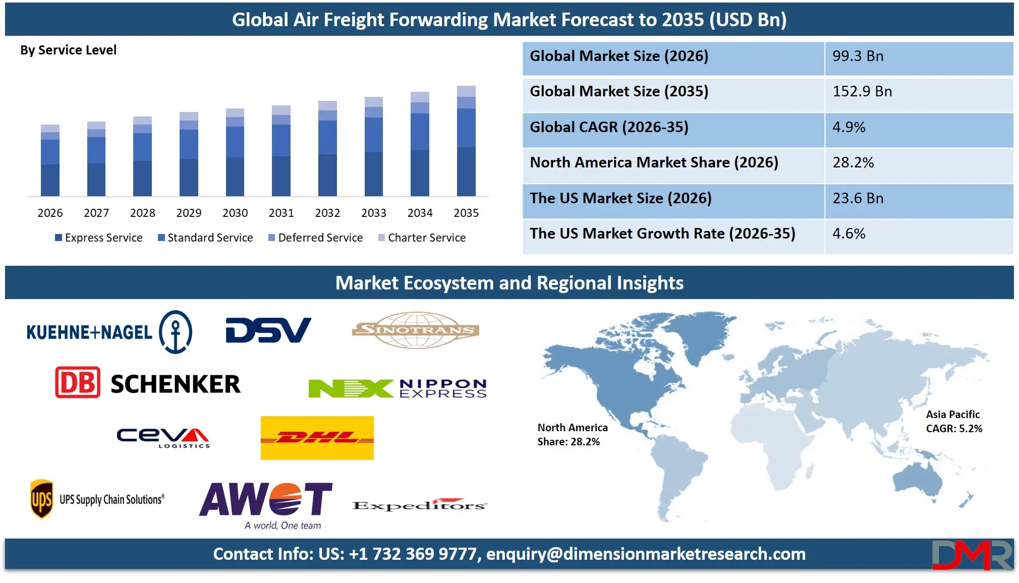 Air Freight Forwarding Market Forecast to 2035