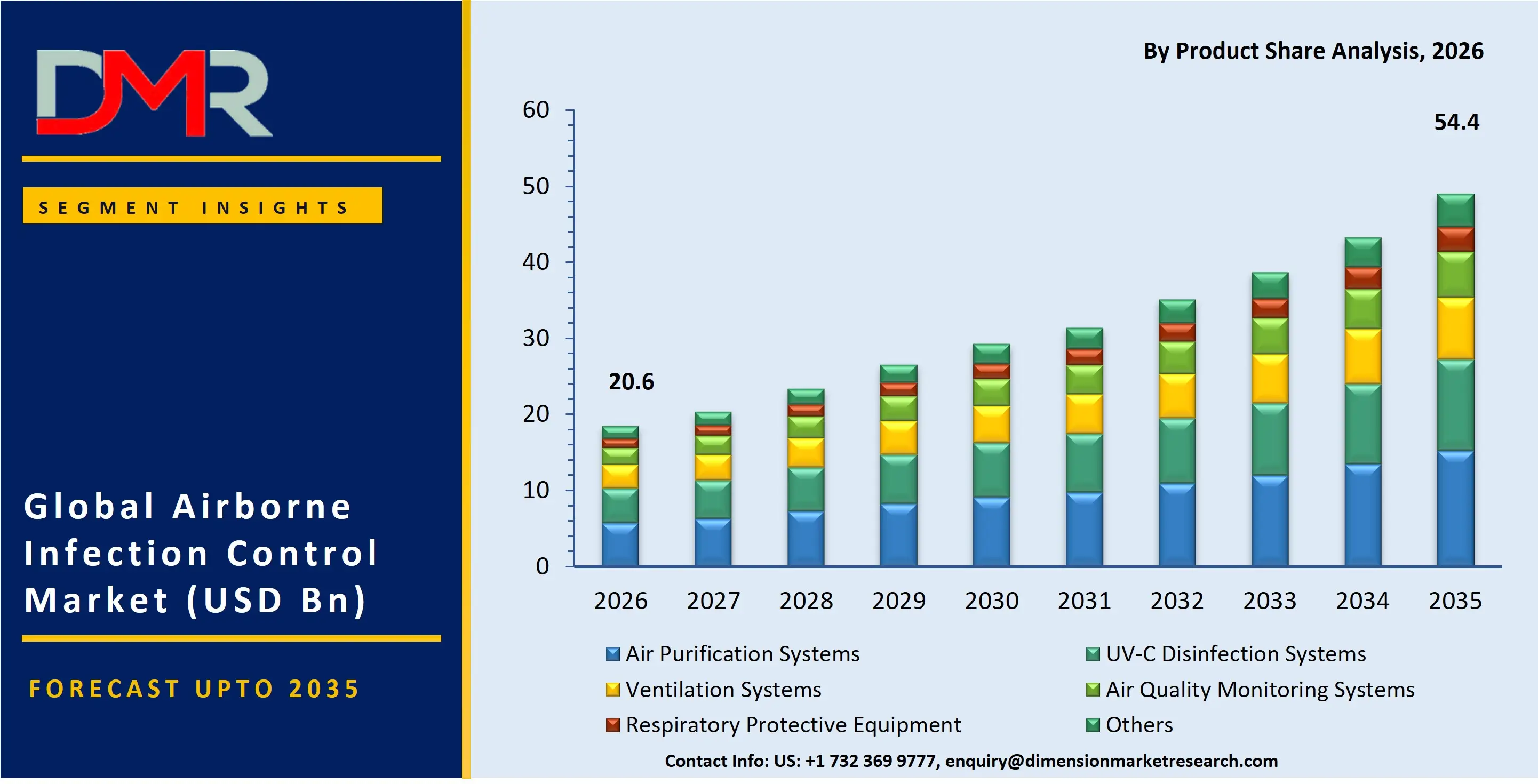 Airborne Infection Control Market By Product Share Analysis