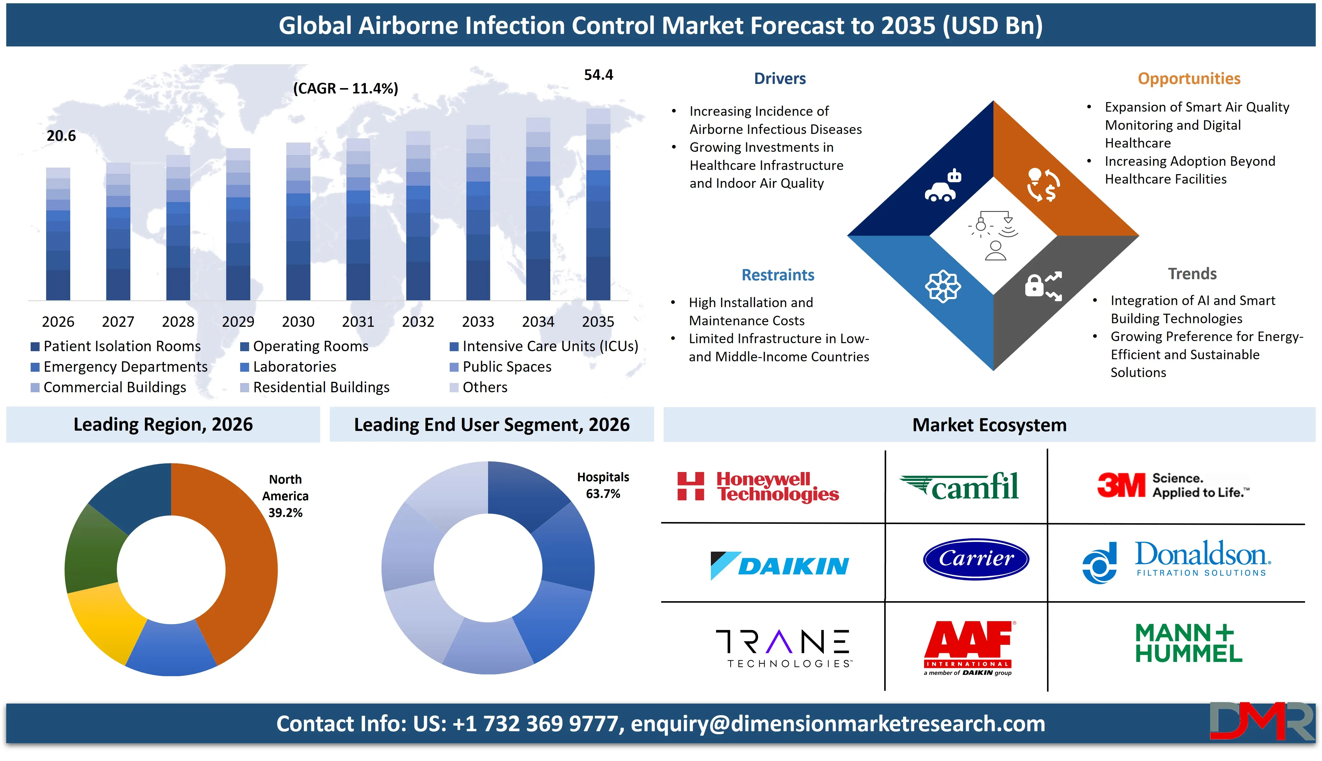 Airborne Infection Control Market Forecast to 2035