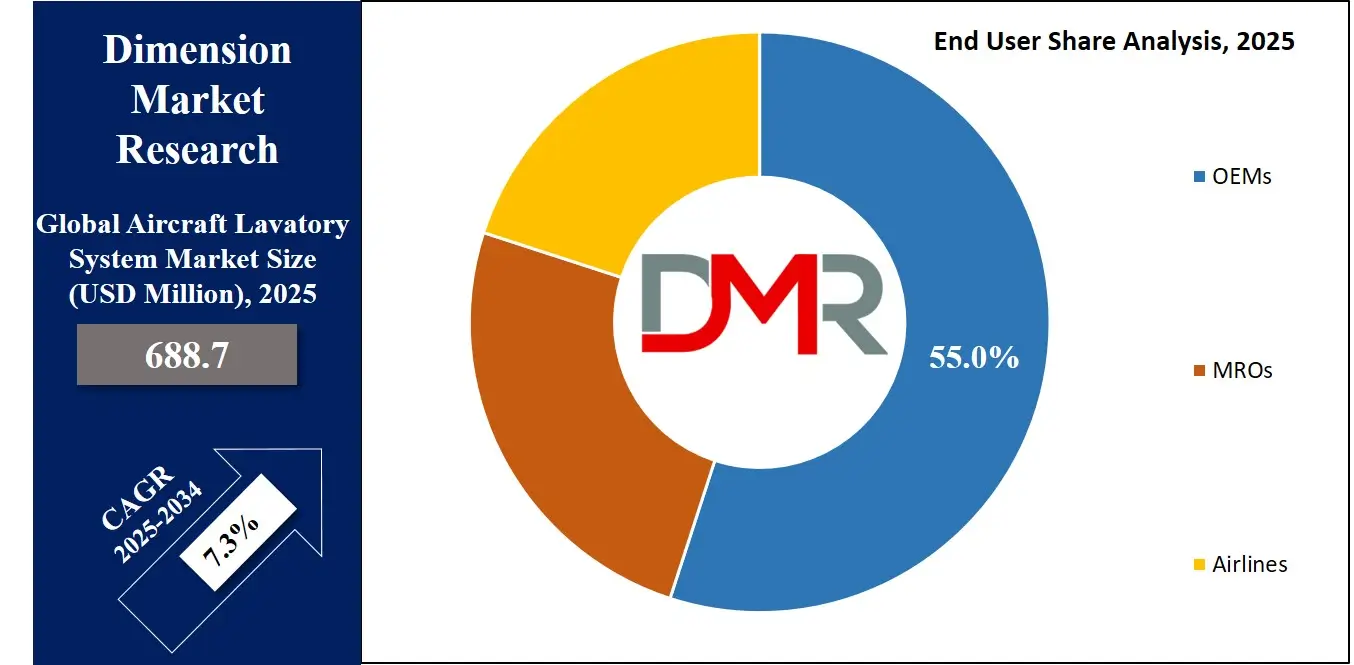 Aircraft Lavatory System Market by End User Share Analysis