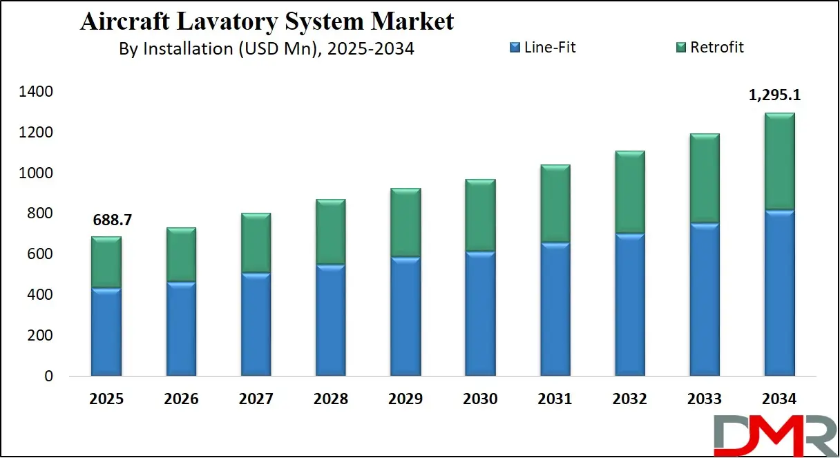 Aircraft Lavatory System Market by Installation