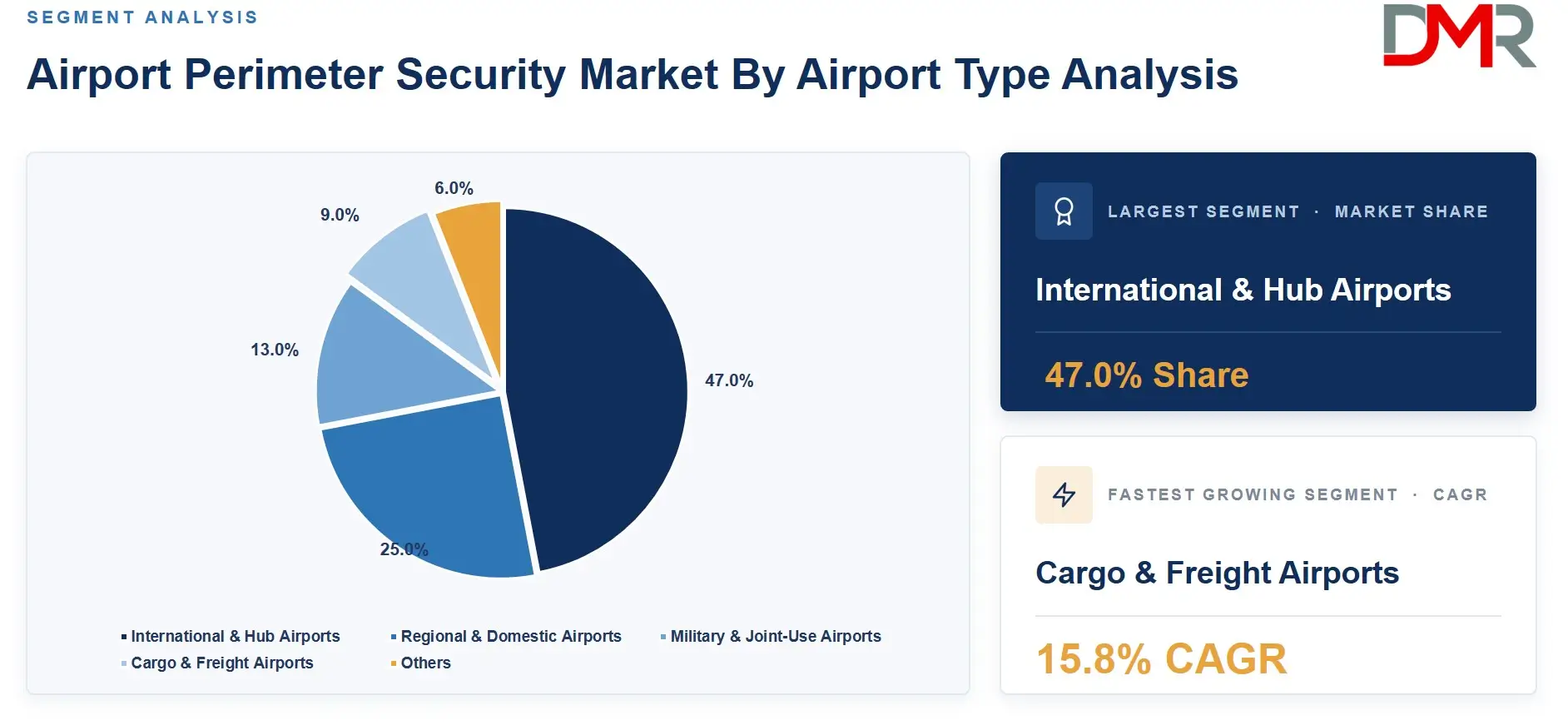 Airport Perimeter Security Market By Airport Type Analysis