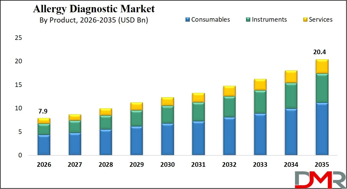 Allergy Diagnostic Market By Product