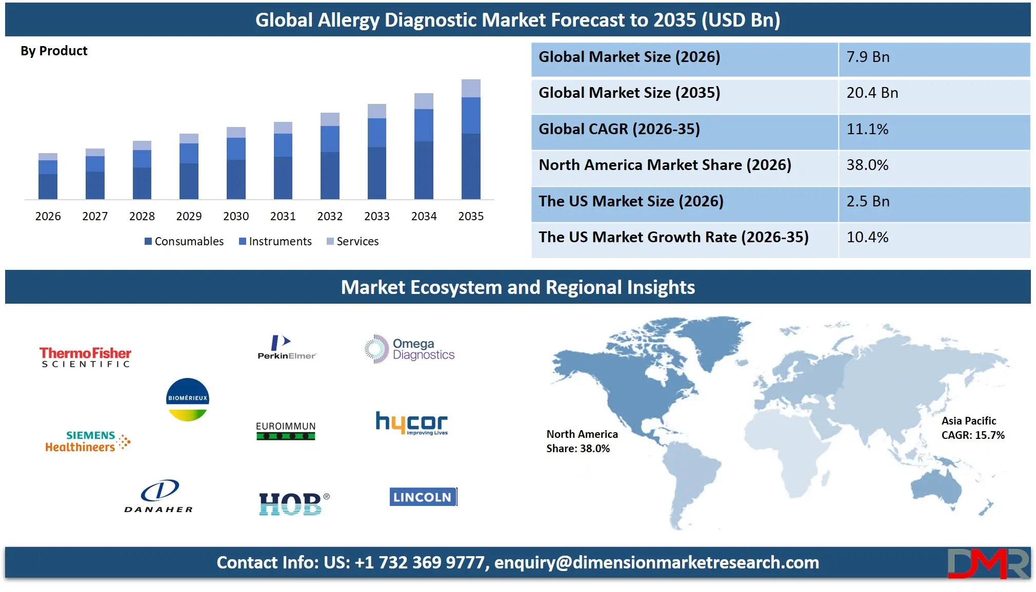 Allergy Diagnostic Market Forecast to 2035