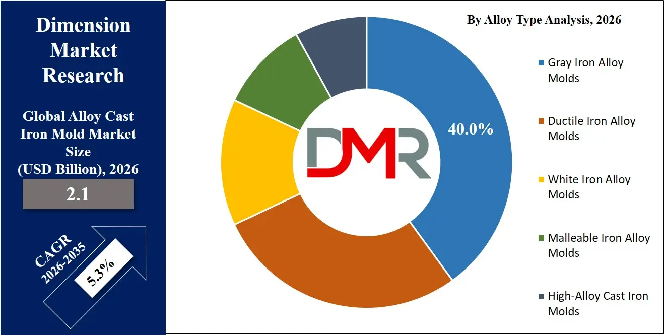 Alloy Cast Iron Mold Market By Alloy Type Analysis