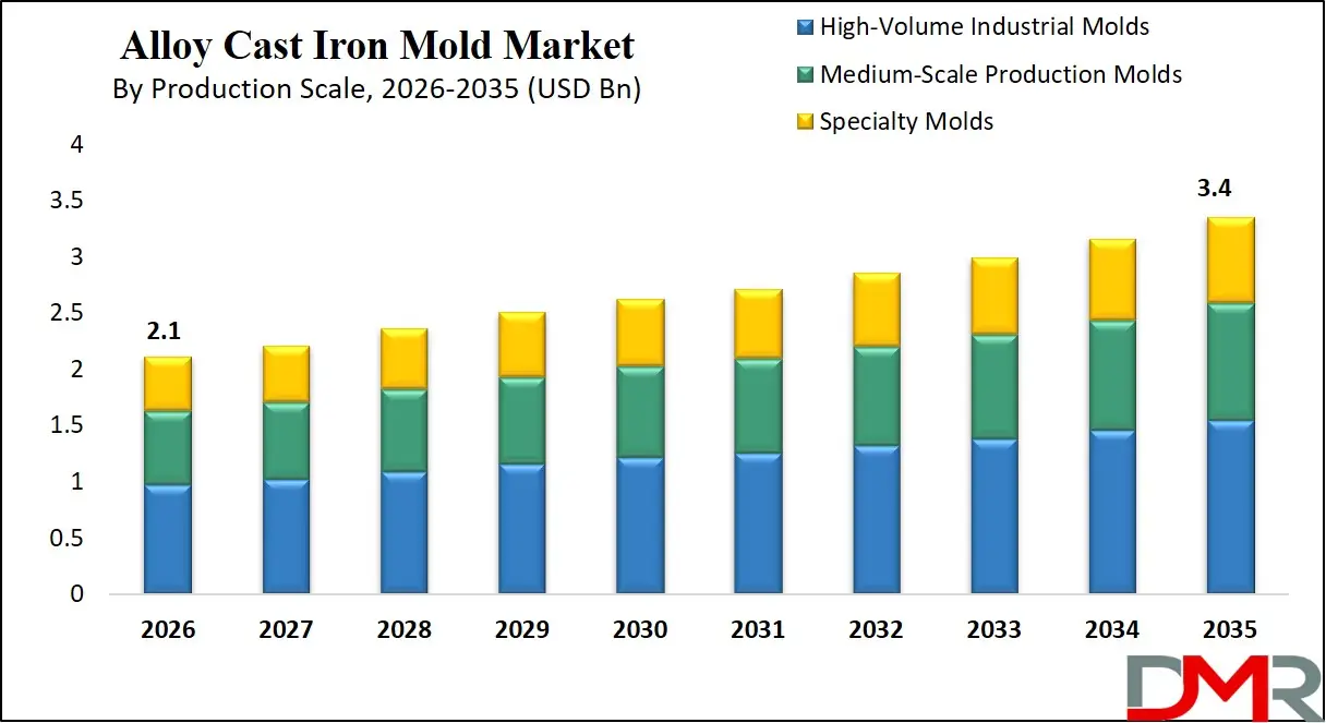 Alloy Cast Iron Mold Market By Production Scale