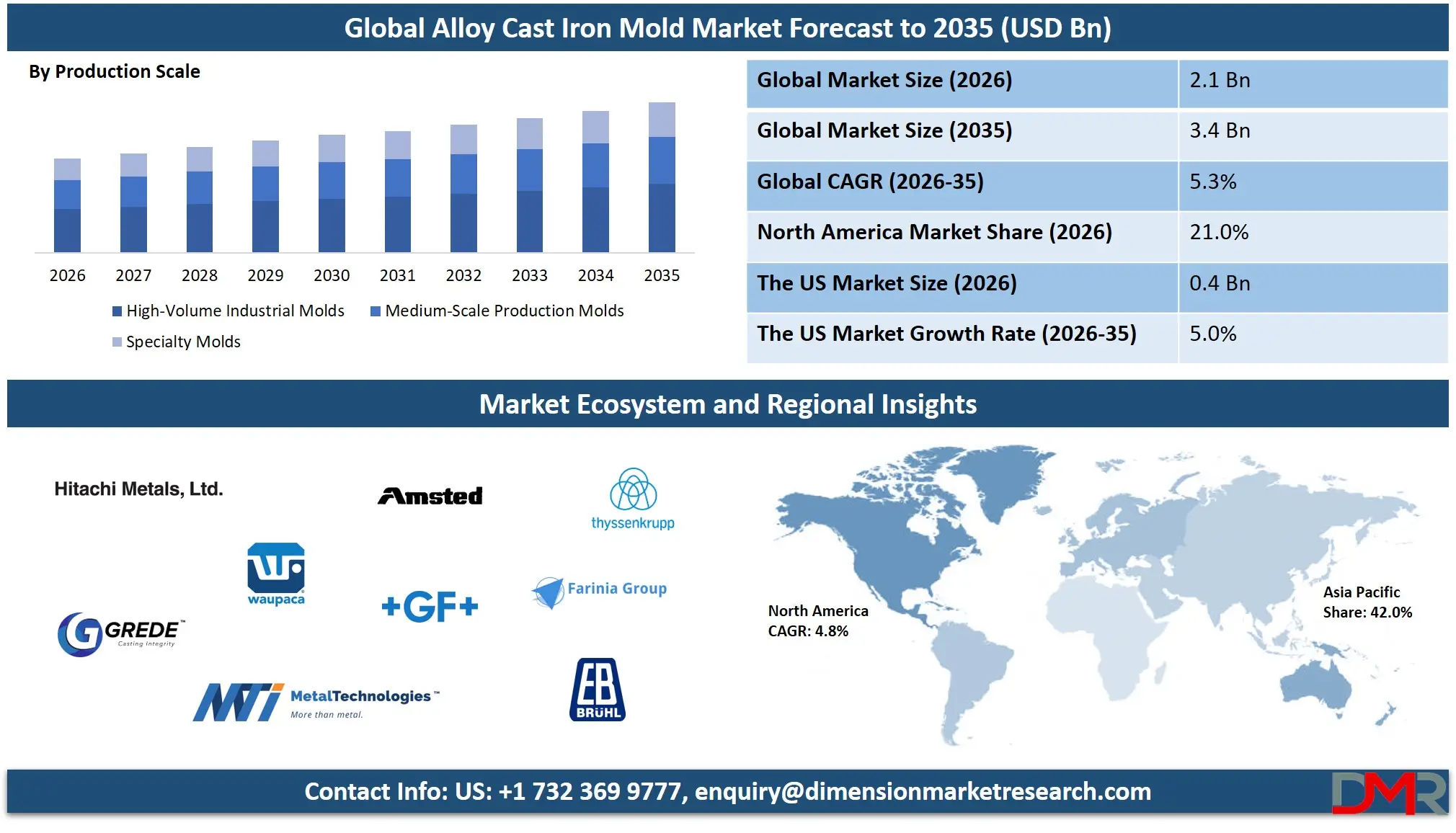 Alloy Cast Iron Mold Market Forecast to 2035