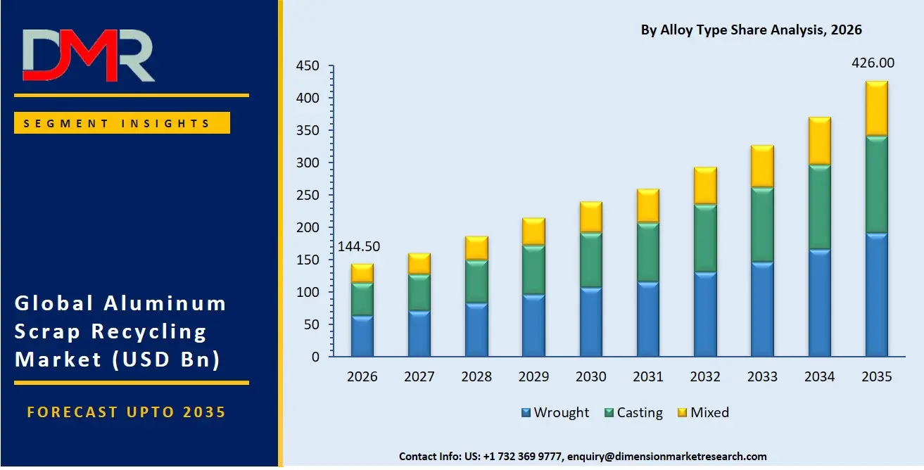 Aluminum Scrap Recycling Market By Alloy Type Share Analysis