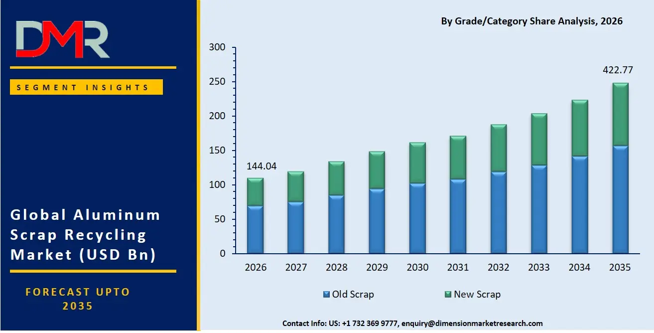 Aluminum Scrap Recycling Market By Grade Category Share Analysis