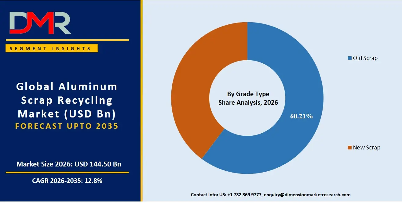Aluminum Scrap Recycling Market By Grade Type Share Analysis