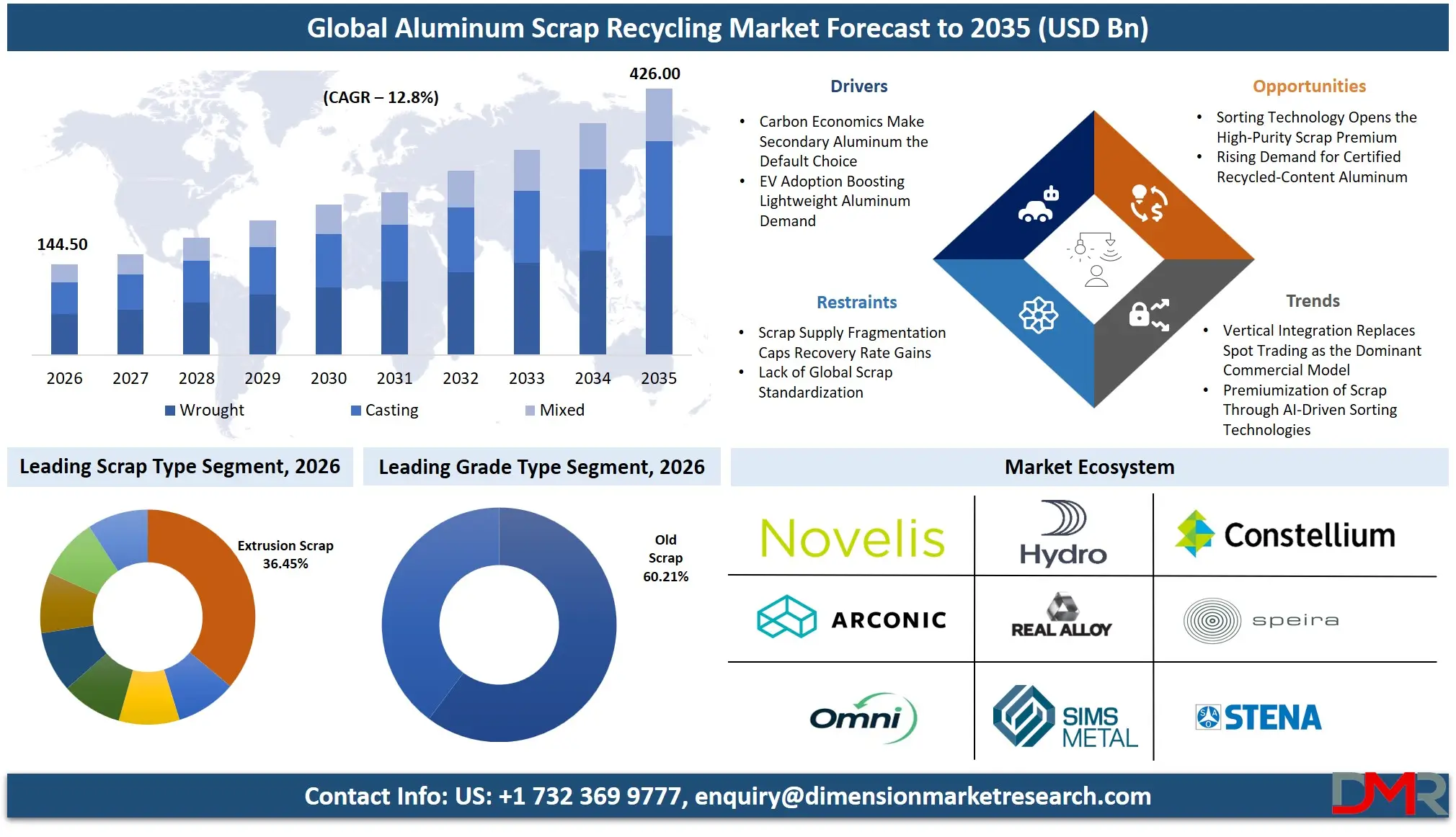 Aluminum Scrap Recycling Market Forecast to 2035