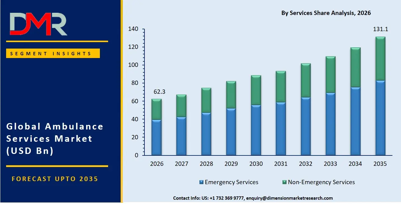 Ambulance Services Market By Services Share Analysis