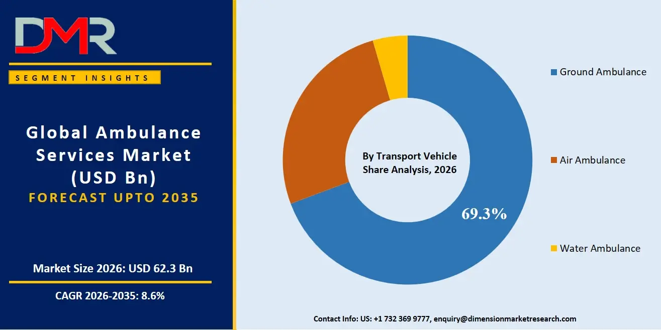 Ambulance Services Market By Transport Vehicle Share Analysis