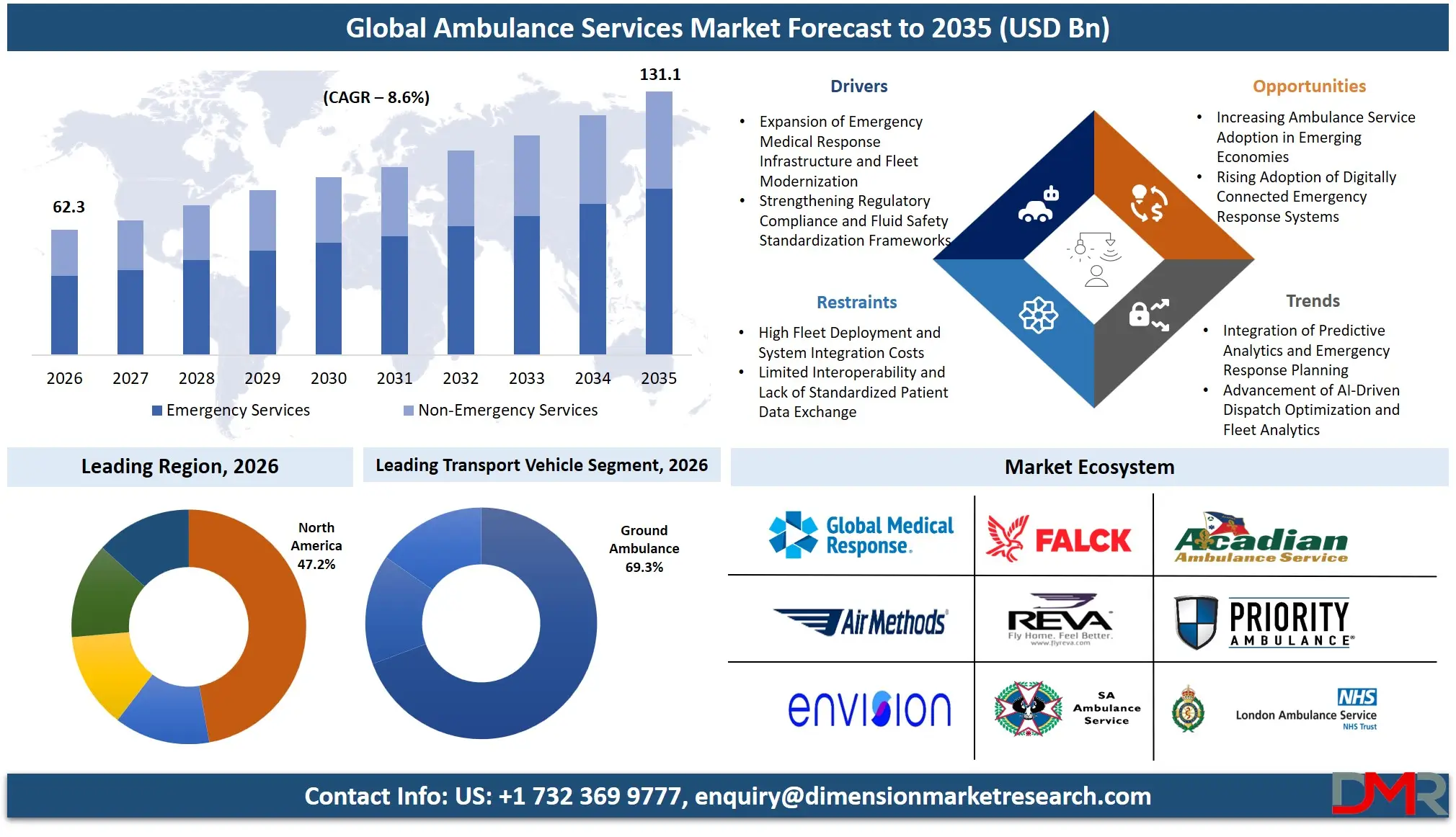 Ambulance Services Market Forecast to 2035