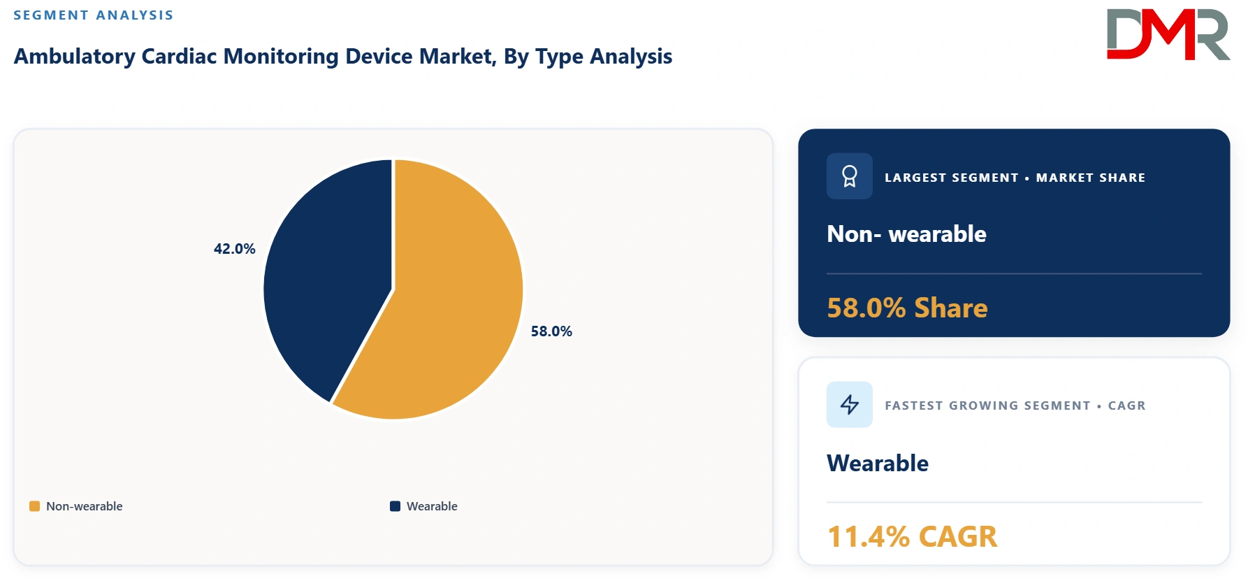 Ambulatory Cardiac Monitoring Device Market By Type Analysis