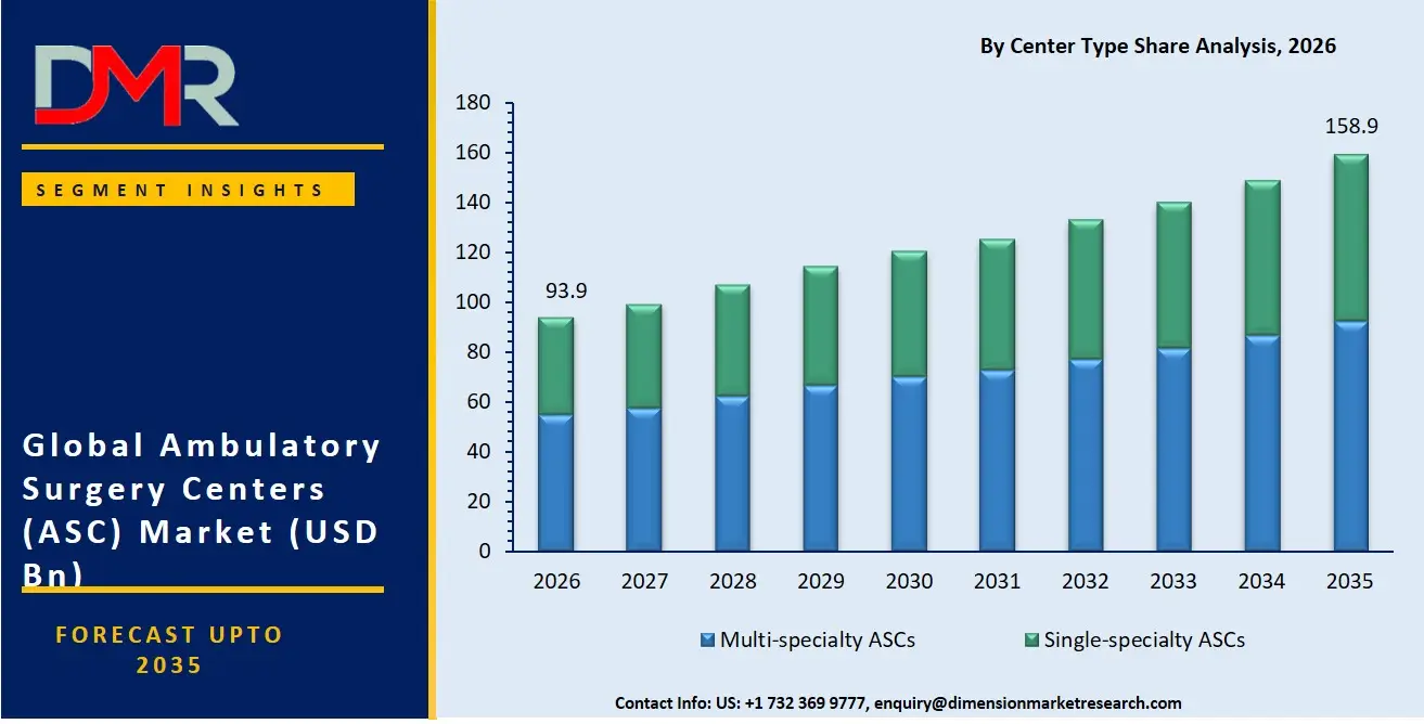 Ambulatory Surgery Centers Market By Center Type Share Analysis