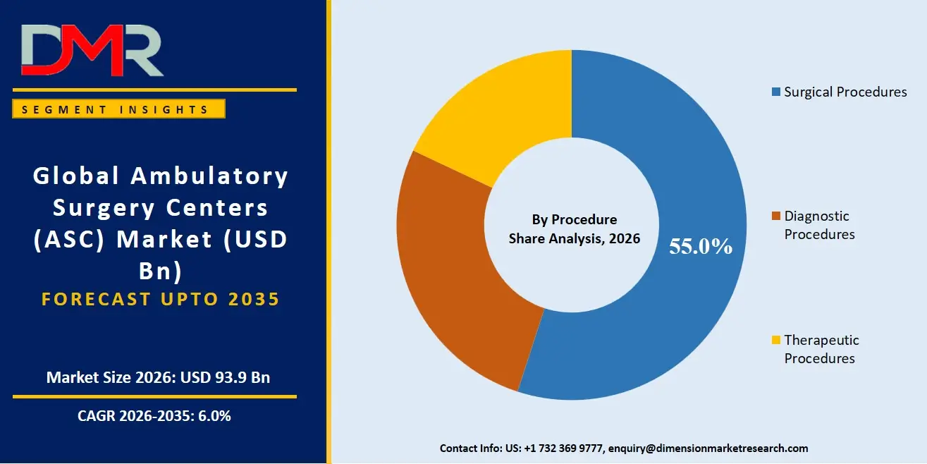 Ambulatory Surgery Centers Market By Procedure Share Analysis