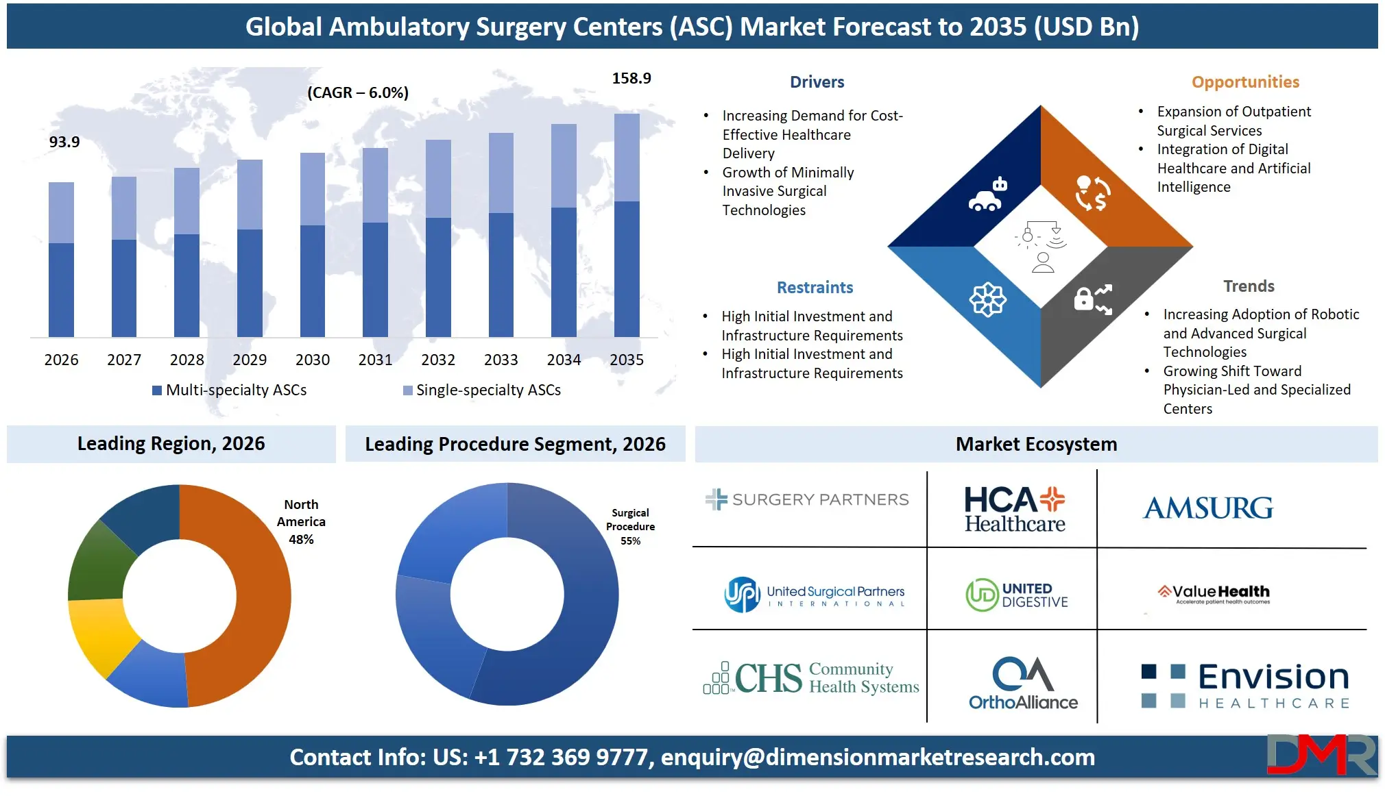 Ambulatory Surgery Centers Market Forecast to 2035