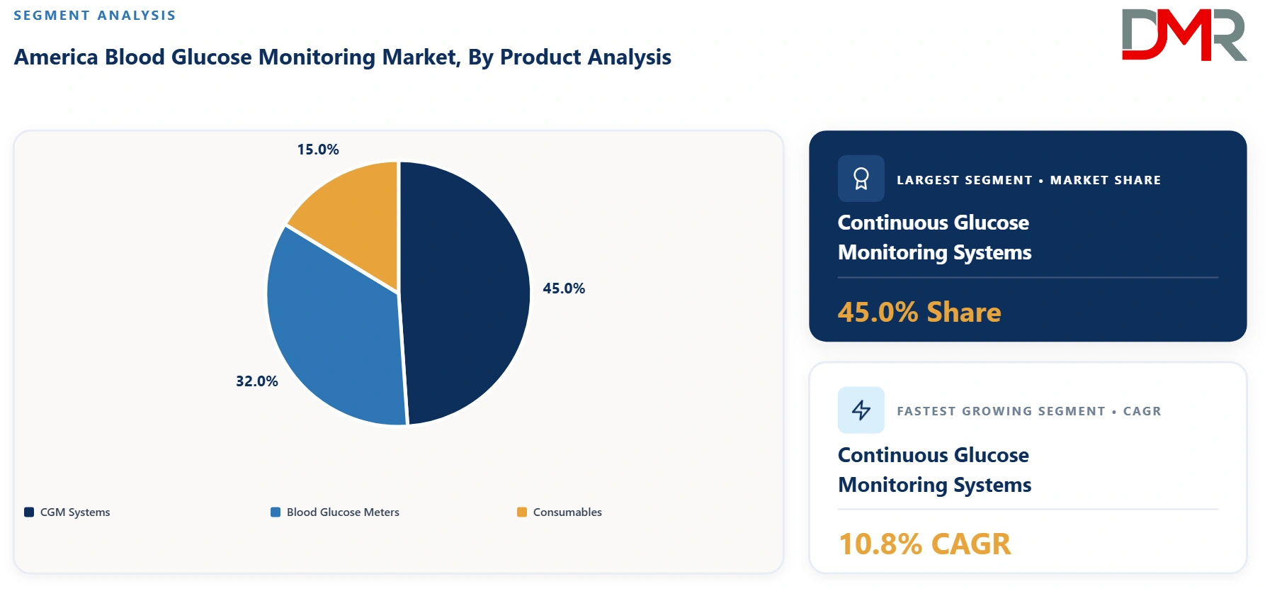 America Blood Glucose Monitoring Market By Product Analysis